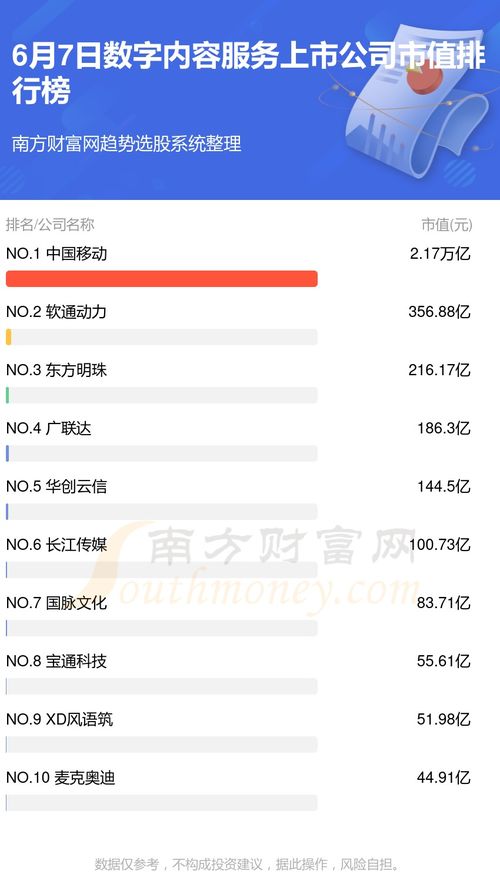 2024年6月7日數字內容服務上市公司市值排行榜TOP10